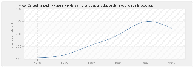 Puiselet-le-Marais : Interpolation cubique de l'évolution de la population