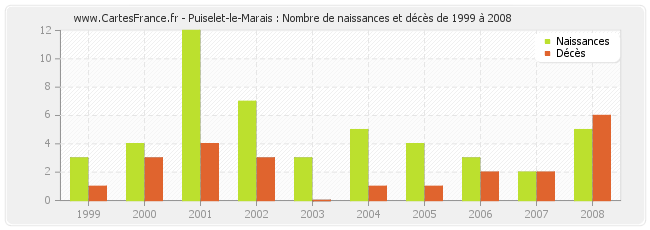 Puiselet-le-Marais : Nombre de naissances et décès de 1999 à 2008