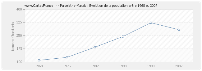 Population Puiselet-le-Marais