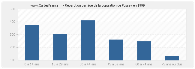 Répartition par âge de la population de Pussay en 1999