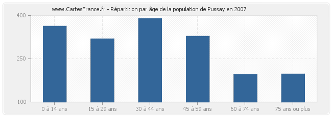 Répartition par âge de la population de Pussay en 2007