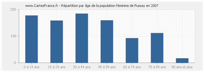 Répartition par âge de la population féminine de Pussay en 2007