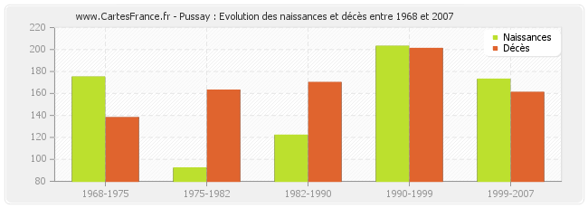 Pussay : Evolution des naissances et décès entre 1968 et 2007