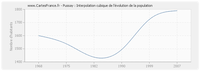 Pussay : Interpolation cubique de l'évolution de la population