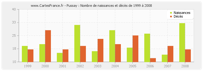 Pussay : Nombre de naissances et décès de 1999 à 2008