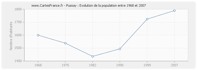 Population Pussay
