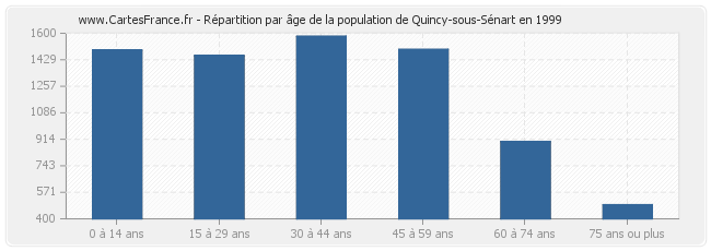 Répartition par âge de la population de Quincy-sous-Sénart en 1999