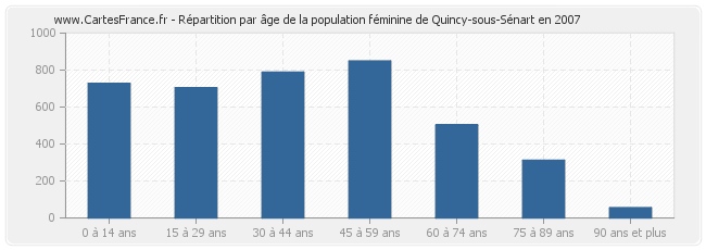 Répartition par âge de la population féminine de Quincy-sous-Sénart en 2007