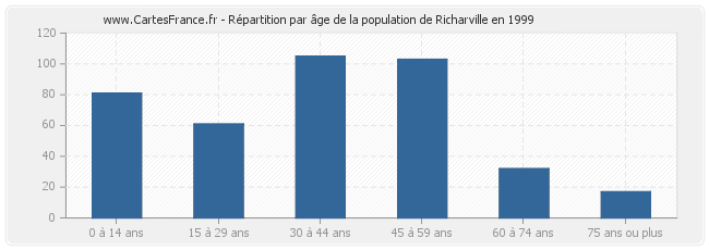 Répartition par âge de la population de Richarville en 1999