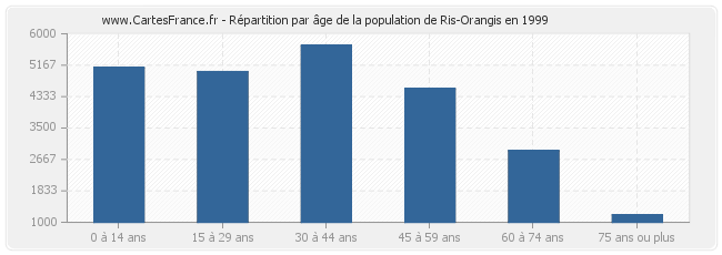 Répartition par âge de la population de Ris-Orangis en 1999