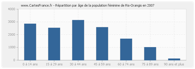 Répartition par âge de la population féminine de Ris-Orangis en 2007