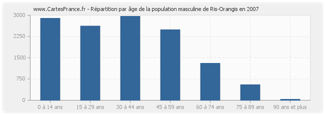 Répartition par âge de la population masculine de Ris-Orangis en 2007