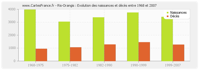 Ris-Orangis : Evolution des naissances et décès entre 1968 et 2007