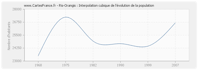 Ris-Orangis : Interpolation cubique de l'évolution de la population