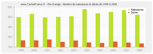 Ris-Orangis : Nombre de naissances et décès de 1999 à 2008