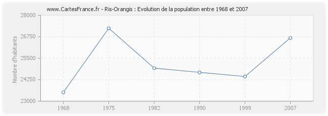 Population Ris-Orangis