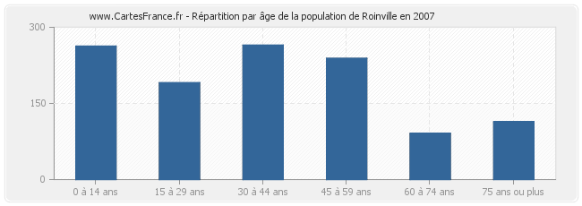 Répartition par âge de la population de Roinville en 2007