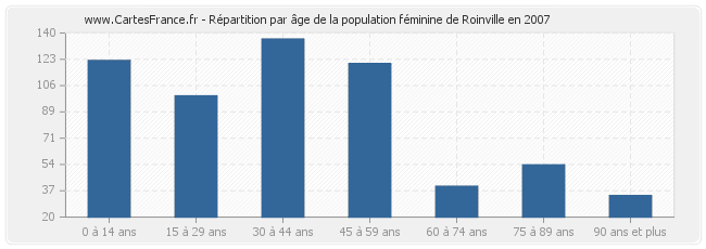 Répartition par âge de la population féminine de Roinville en 2007