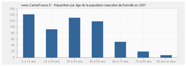 Répartition par âge de la population masculine de Roinville en 2007