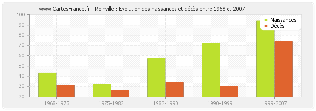 Roinville : Evolution des naissances et décès entre 1968 et 2007