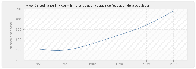 Roinville : Interpolation cubique de l'évolution de la population