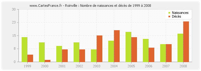 Roinville : Nombre de naissances et décès de 1999 à 2008