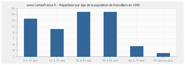 Répartition par âge de la population de Roinvilliers en 1999