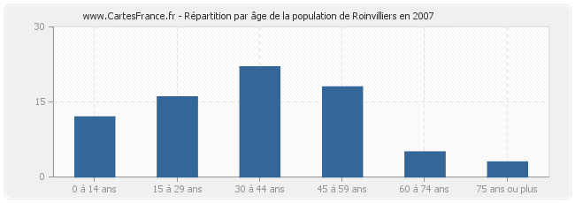 Répartition par âge de la population de Roinvilliers en 2007