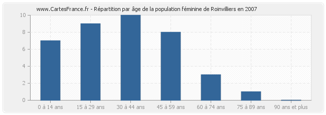 Répartition par âge de la population féminine de Roinvilliers en 2007