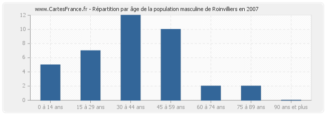Répartition par âge de la population masculine de Roinvilliers en 2007