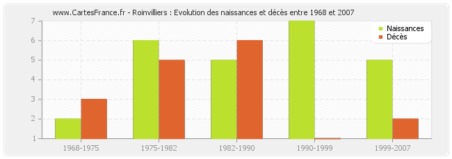 Roinvilliers : Evolution des naissances et décès entre 1968 et 2007