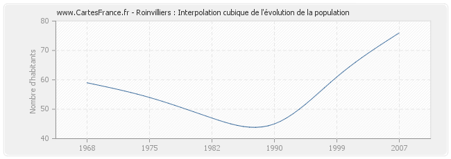 Roinvilliers : Interpolation cubique de l'évolution de la population