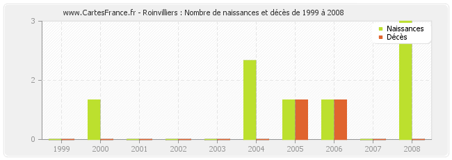 Roinvilliers : Nombre de naissances et décès de 1999 à 2008