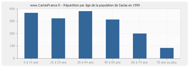 Répartition par âge de la population de Saclas en 1999