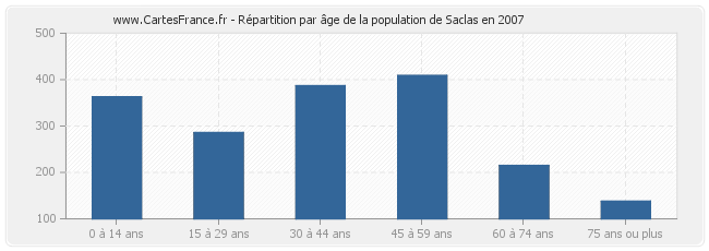 Répartition par âge de la population de Saclas en 2007