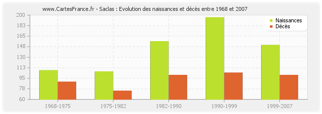 Saclas : Evolution des naissances et décès entre 1968 et 2007