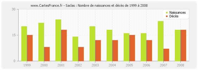 Saclas : Nombre de naissances et décès de 1999 à 2008