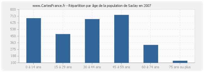 Répartition par âge de la population de Saclay en 2007