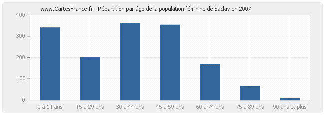 Répartition par âge de la population féminine de Saclay en 2007