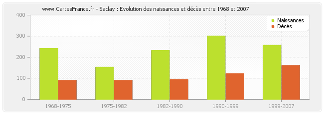 Saclay : Evolution des naissances et décès entre 1968 et 2007