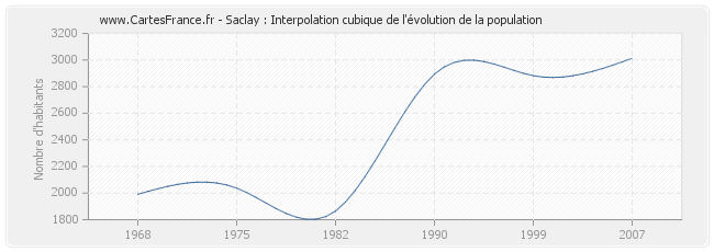 Saclay : Interpolation cubique de l'évolution de la population