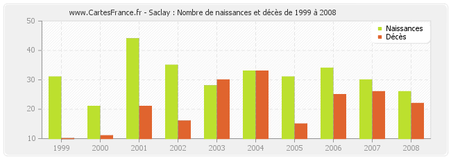 Saclay : Nombre de naissances et décès de 1999 à 2008