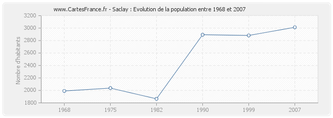Population Saclay