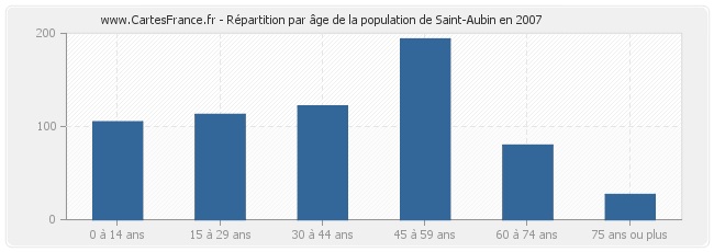 Répartition par âge de la population de Saint-Aubin en 2007