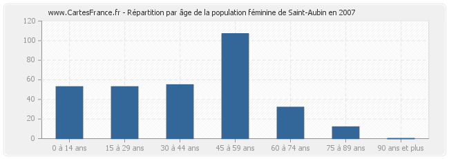 Répartition par âge de la population féminine de Saint-Aubin en 2007