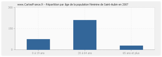 Répartition par âge de la population féminine de Saint-Aubin en 2007