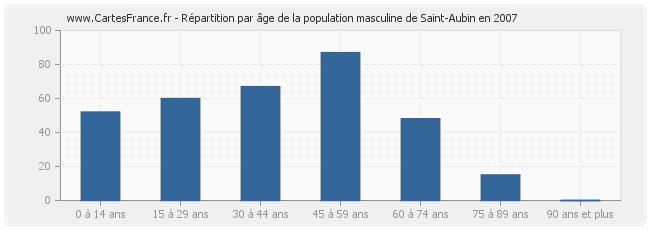 Répartition par âge de la population masculine de Saint-Aubin en 2007