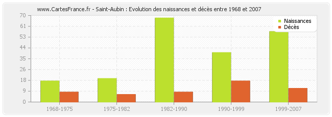 Saint-Aubin : Evolution des naissances et décès entre 1968 et 2007
