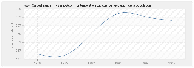 Saint-Aubin : Interpolation cubique de l'évolution de la population