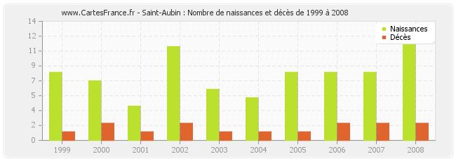 Saint-Aubin : Nombre de naissances et décès de 1999 à 2008